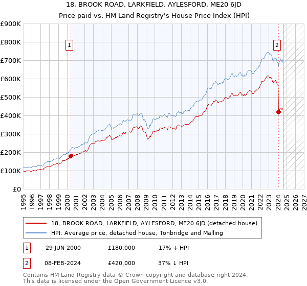 18, BROOK ROAD, LARKFIELD, AYLESFORD, ME20 6JD: Price paid vs HM Land Registry's House Price Index