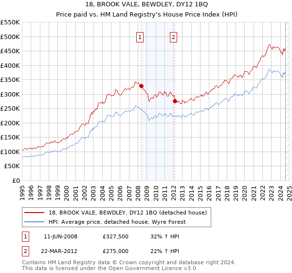 18, BROOK VALE, BEWDLEY, DY12 1BQ: Price paid vs HM Land Registry's House Price Index