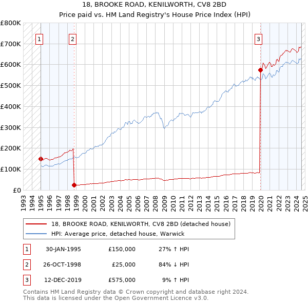 18, BROOKE ROAD, KENILWORTH, CV8 2BD: Price paid vs HM Land Registry's House Price Index