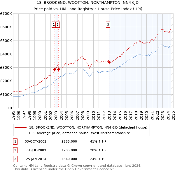 18, BROOKEND, WOOTTON, NORTHAMPTON, NN4 6JD: Price paid vs HM Land Registry's House Price Index