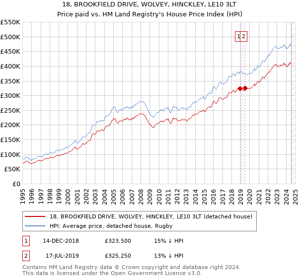 18, BROOKFIELD DRIVE, WOLVEY, HINCKLEY, LE10 3LT: Price paid vs HM Land Registry's House Price Index