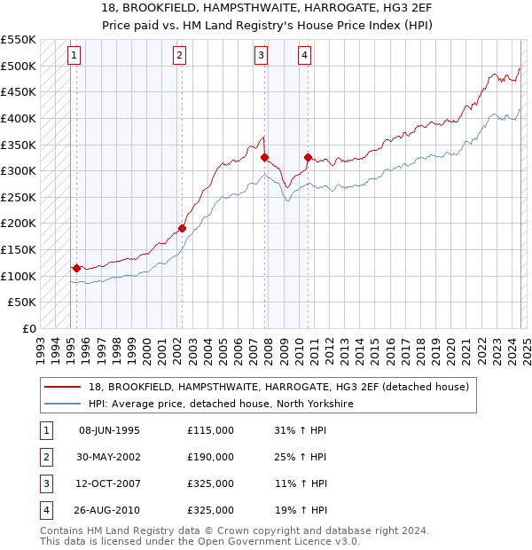 18, BROOKFIELD, HAMPSTHWAITE, HARROGATE, HG3 2EF: Price paid vs HM Land Registry's House Price Index