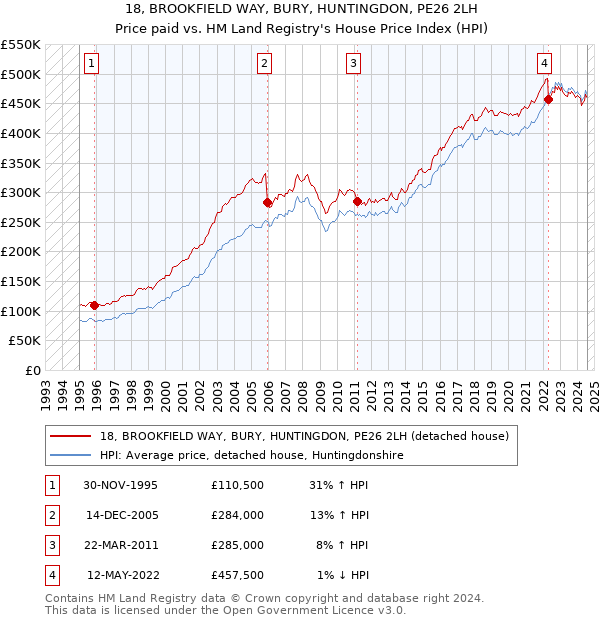 18, BROOKFIELD WAY, BURY, HUNTINGDON, PE26 2LH: Price paid vs HM Land Registry's House Price Index