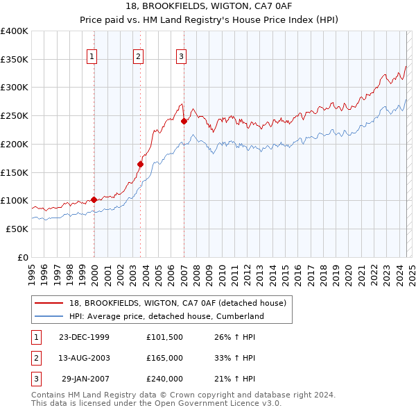 18, BROOKFIELDS, WIGTON, CA7 0AF: Price paid vs HM Land Registry's House Price Index