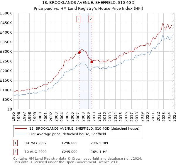 18, BROOKLANDS AVENUE, SHEFFIELD, S10 4GD: Price paid vs HM Land Registry's House Price Index