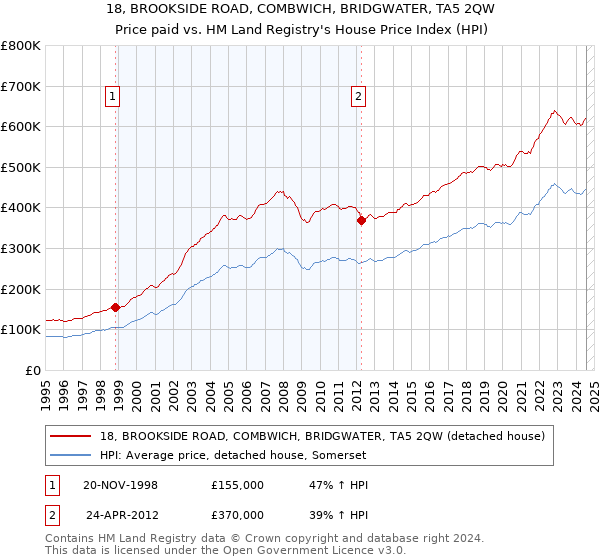 18, BROOKSIDE ROAD, COMBWICH, BRIDGWATER, TA5 2QW: Price paid vs HM Land Registry's House Price Index