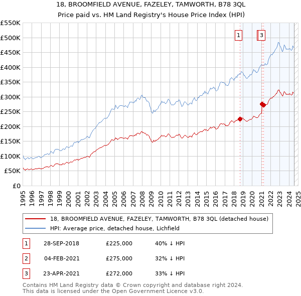 18, BROOMFIELD AVENUE, FAZELEY, TAMWORTH, B78 3QL: Price paid vs HM Land Registry's House Price Index