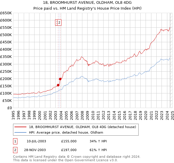 18, BROOMHURST AVENUE, OLDHAM, OL8 4DG: Price paid vs HM Land Registry's House Price Index