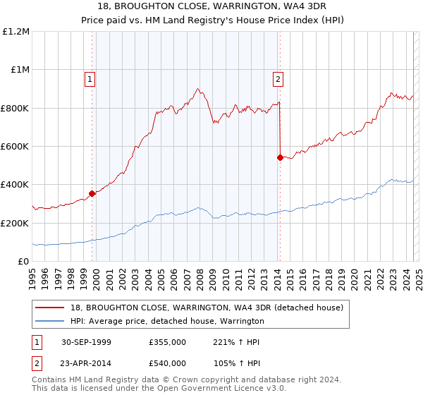 18, BROUGHTON CLOSE, WARRINGTON, WA4 3DR: Price paid vs HM Land Registry's House Price Index