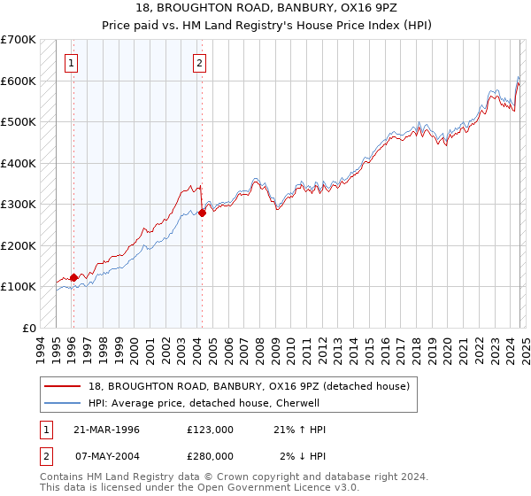 18, BROUGHTON ROAD, BANBURY, OX16 9PZ: Price paid vs HM Land Registry's House Price Index