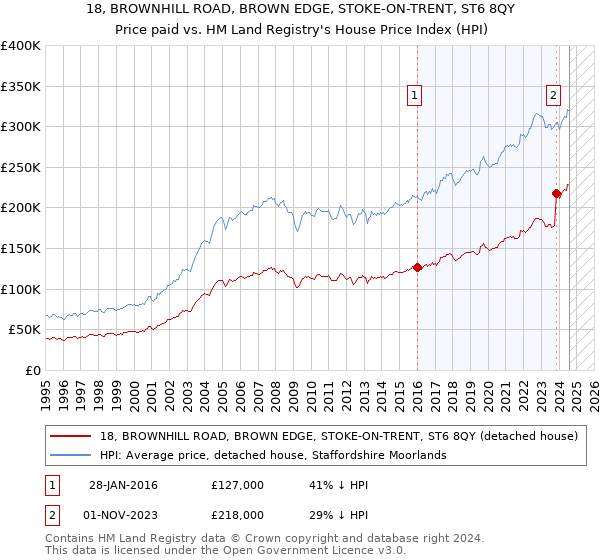 18, BROWNHILL ROAD, BROWN EDGE, STOKE-ON-TRENT, ST6 8QY: Price paid vs HM Land Registry's House Price Index