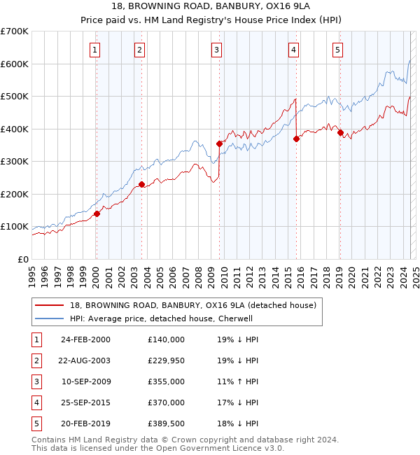 18, BROWNING ROAD, BANBURY, OX16 9LA: Price paid vs HM Land Registry's House Price Index