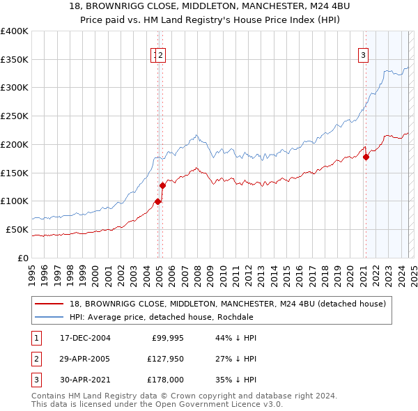 18, BROWNRIGG CLOSE, MIDDLETON, MANCHESTER, M24 4BU: Price paid vs HM Land Registry's House Price Index