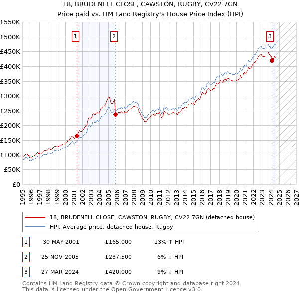 18, BRUDENELL CLOSE, CAWSTON, RUGBY, CV22 7GN: Price paid vs HM Land Registry's House Price Index