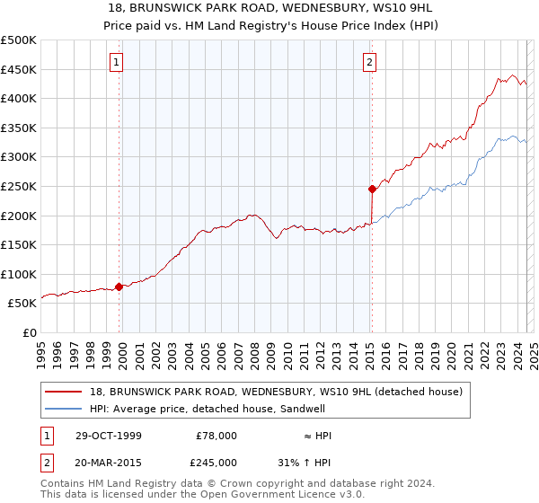 18, BRUNSWICK PARK ROAD, WEDNESBURY, WS10 9HL: Price paid vs HM Land Registry's House Price Index