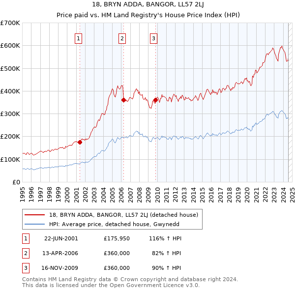 18, BRYN ADDA, BANGOR, LL57 2LJ: Price paid vs HM Land Registry's House Price Index