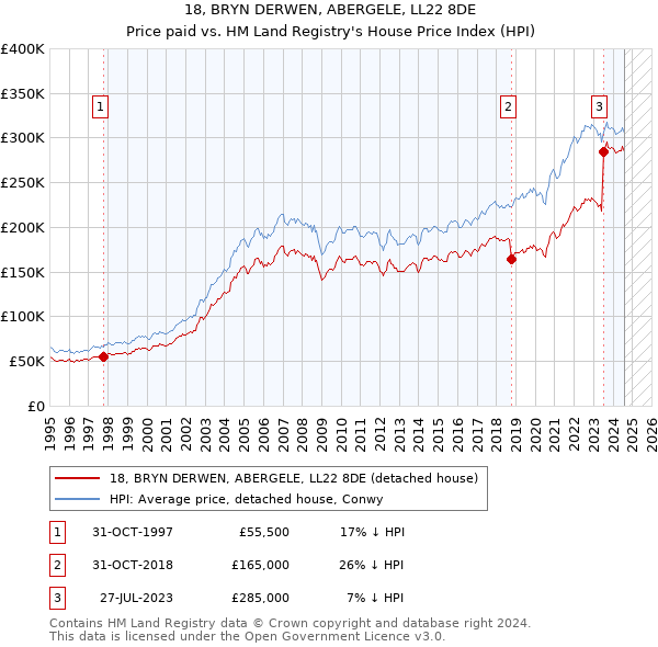 18, BRYN DERWEN, ABERGELE, LL22 8DE: Price paid vs HM Land Registry's House Price Index