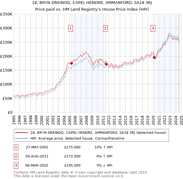 18, BRYN DREINOG, CAPEL HENDRE, AMMANFORD, SA18 3RJ: Price paid vs HM Land Registry's House Price Index