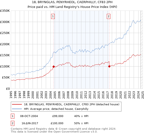 18, BRYNGLAS, PENYRHEOL, CAERPHILLY, CF83 2PH: Price paid vs HM Land Registry's House Price Index