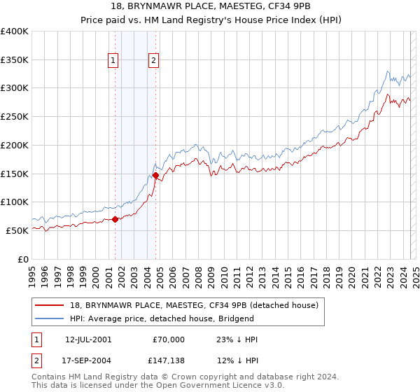 18, BRYNMAWR PLACE, MAESTEG, CF34 9PB: Price paid vs HM Land Registry's House Price Index