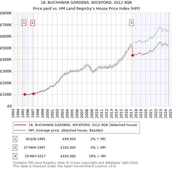 18, BUCHANAN GARDENS, WICKFORD, SS12 9QB: Price paid vs HM Land Registry's House Price Index