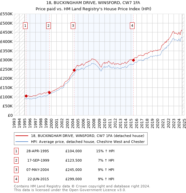 18, BUCKINGHAM DRIVE, WINSFORD, CW7 1FA: Price paid vs HM Land Registry's House Price Index