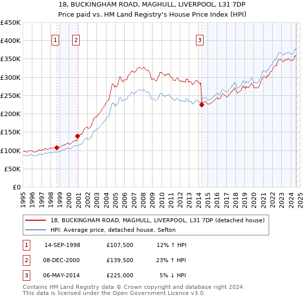 18, BUCKINGHAM ROAD, MAGHULL, LIVERPOOL, L31 7DP: Price paid vs HM Land Registry's House Price Index