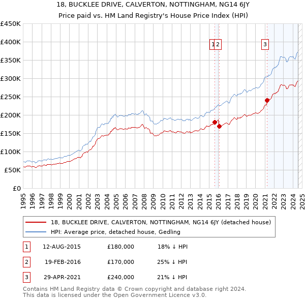 18, BUCKLEE DRIVE, CALVERTON, NOTTINGHAM, NG14 6JY: Price paid vs HM Land Registry's House Price Index