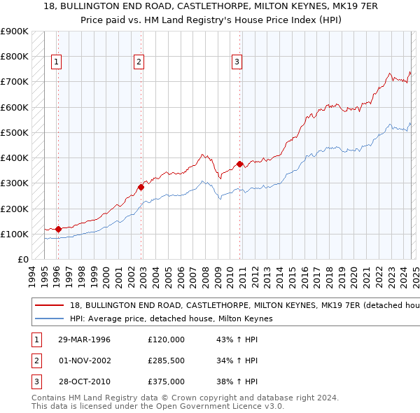 18, BULLINGTON END ROAD, CASTLETHORPE, MILTON KEYNES, MK19 7ER: Price paid vs HM Land Registry's House Price Index