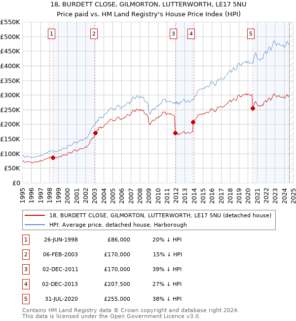 18, BURDETT CLOSE, GILMORTON, LUTTERWORTH, LE17 5NU: Price paid vs HM Land Registry's House Price Index