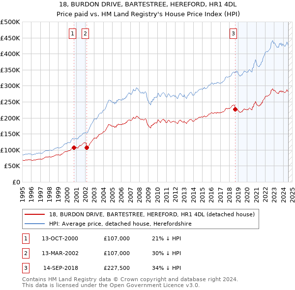 18, BURDON DRIVE, BARTESTREE, HEREFORD, HR1 4DL: Price paid vs HM Land Registry's House Price Index