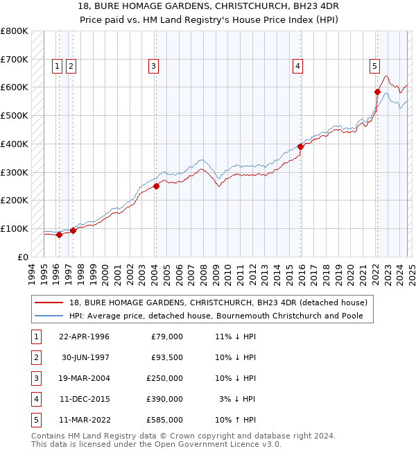 18, BURE HOMAGE GARDENS, CHRISTCHURCH, BH23 4DR: Price paid vs HM Land Registry's House Price Index