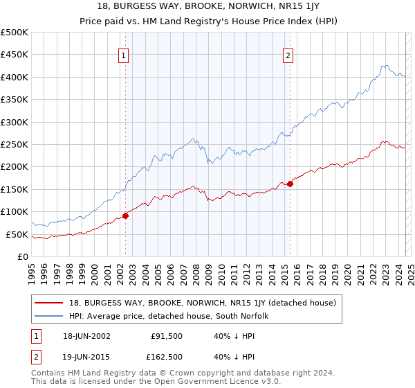 18, BURGESS WAY, BROOKE, NORWICH, NR15 1JY: Price paid vs HM Land Registry's House Price Index