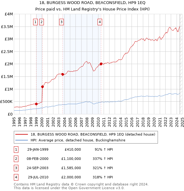 18, BURGESS WOOD ROAD, BEACONSFIELD, HP9 1EQ: Price paid vs HM Land Registry's House Price Index