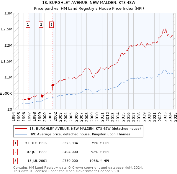 18, BURGHLEY AVENUE, NEW MALDEN, KT3 4SW: Price paid vs HM Land Registry's House Price Index