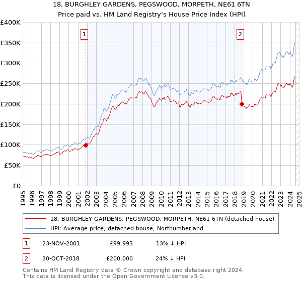 18, BURGHLEY GARDENS, PEGSWOOD, MORPETH, NE61 6TN: Price paid vs HM Land Registry's House Price Index