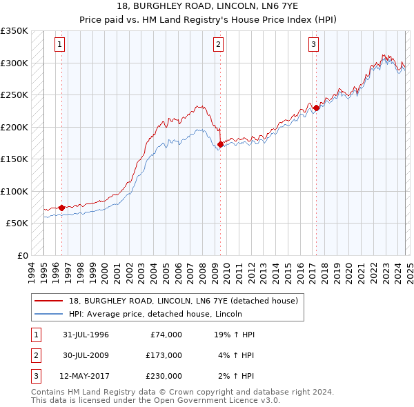 18, BURGHLEY ROAD, LINCOLN, LN6 7YE: Price paid vs HM Land Registry's House Price Index