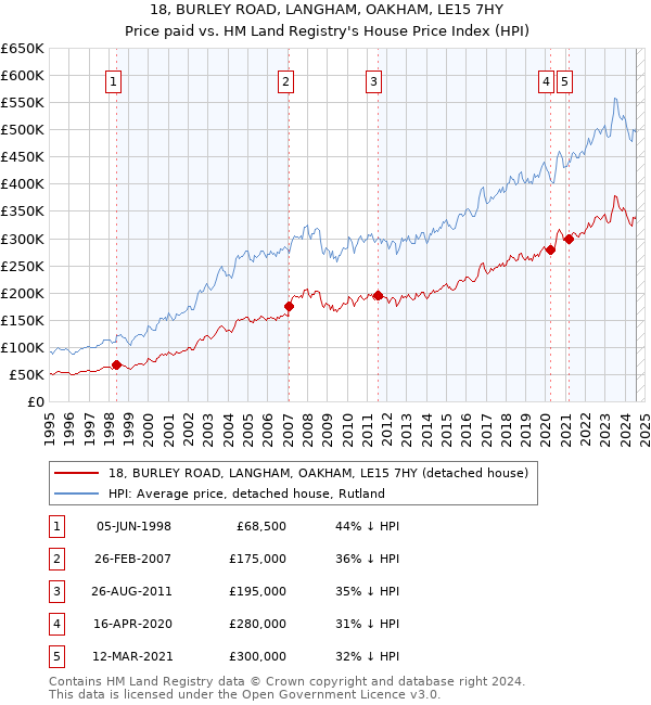 18, BURLEY ROAD, LANGHAM, OAKHAM, LE15 7HY: Price paid vs HM Land Registry's House Price Index