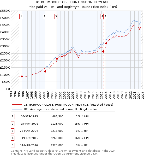 18, BURMOOR CLOSE, HUNTINGDON, PE29 6GE: Price paid vs HM Land Registry's House Price Index