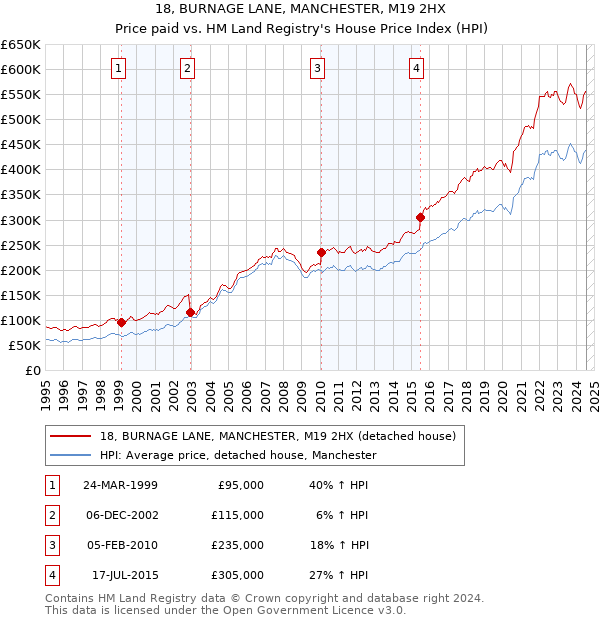 18, BURNAGE LANE, MANCHESTER, M19 2HX: Price paid vs HM Land Registry's House Price Index