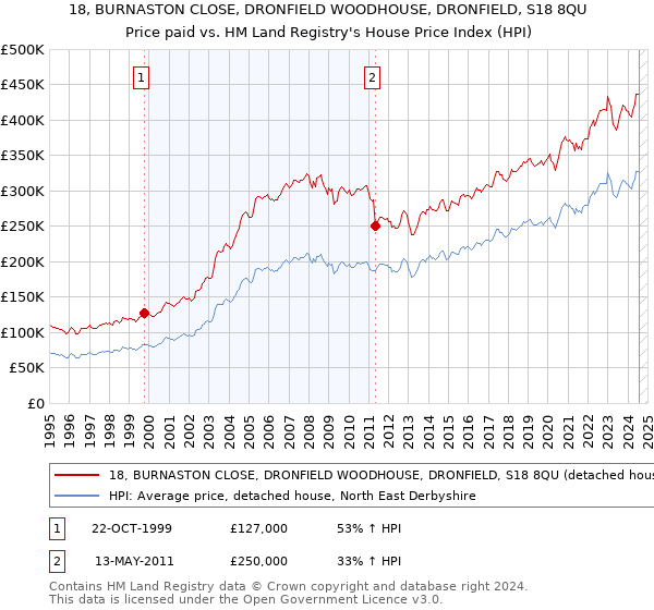 18, BURNASTON CLOSE, DRONFIELD WOODHOUSE, DRONFIELD, S18 8QU: Price paid vs HM Land Registry's House Price Index