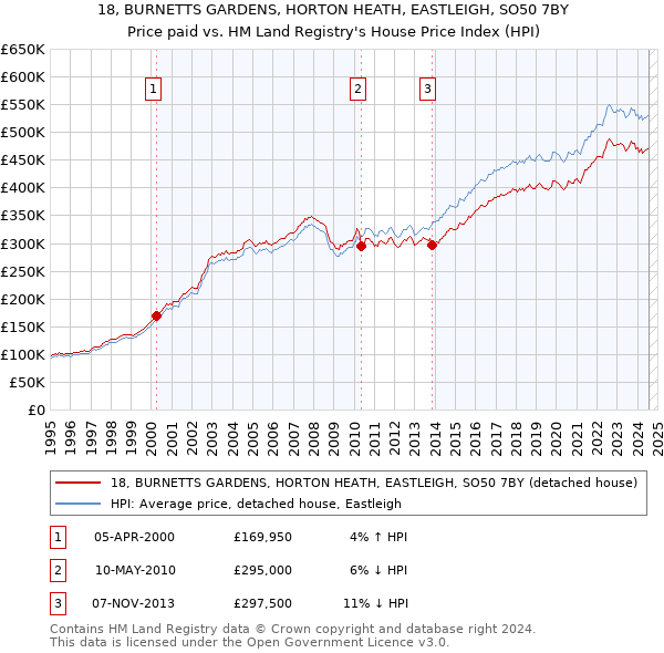 18, BURNETTS GARDENS, HORTON HEATH, EASTLEIGH, SO50 7BY: Price paid vs HM Land Registry's House Price Index