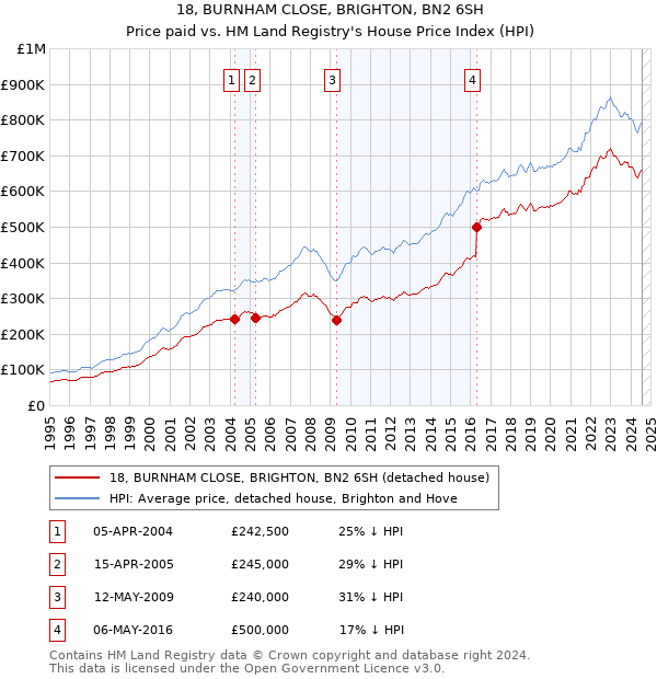 18, BURNHAM CLOSE, BRIGHTON, BN2 6SH: Price paid vs HM Land Registry's House Price Index