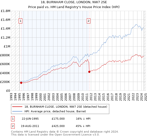 18, BURNHAM CLOSE, LONDON, NW7 2SE: Price paid vs HM Land Registry's House Price Index