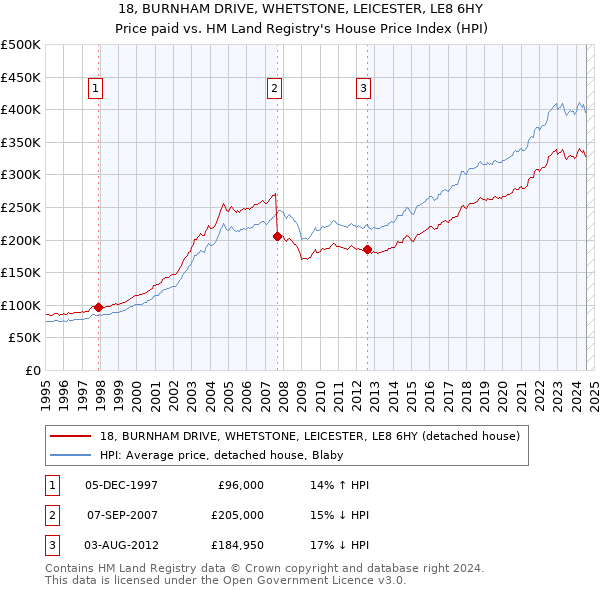 18, BURNHAM DRIVE, WHETSTONE, LEICESTER, LE8 6HY: Price paid vs HM Land Registry's House Price Index