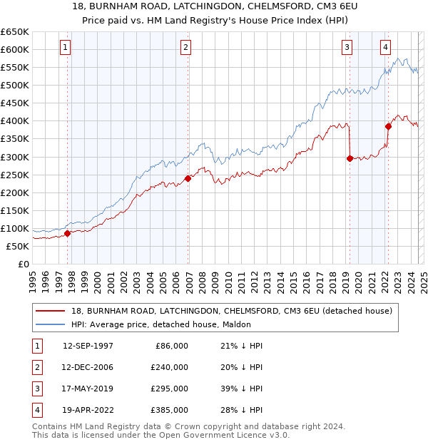 18, BURNHAM ROAD, LATCHINGDON, CHELMSFORD, CM3 6EU: Price paid vs HM Land Registry's House Price Index