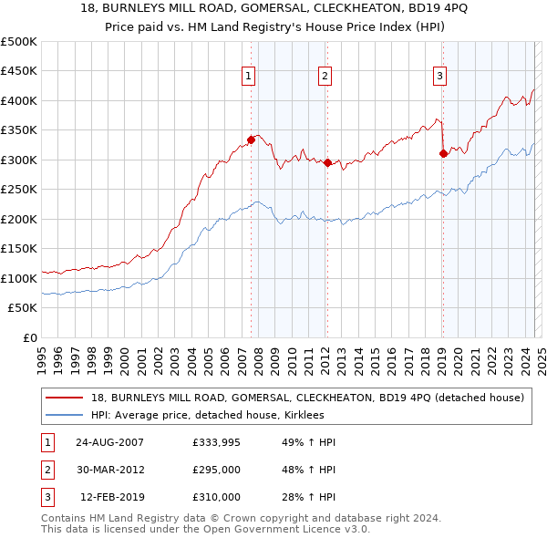 18, BURNLEYS MILL ROAD, GOMERSAL, CLECKHEATON, BD19 4PQ: Price paid vs HM Land Registry's House Price Index