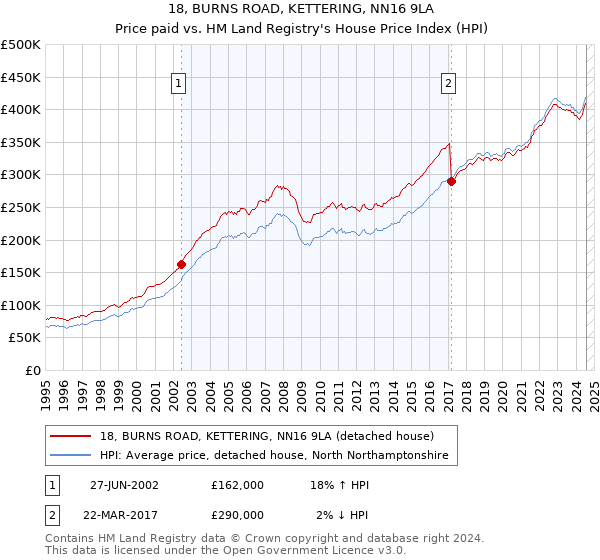 18, BURNS ROAD, KETTERING, NN16 9LA: Price paid vs HM Land Registry's House Price Index