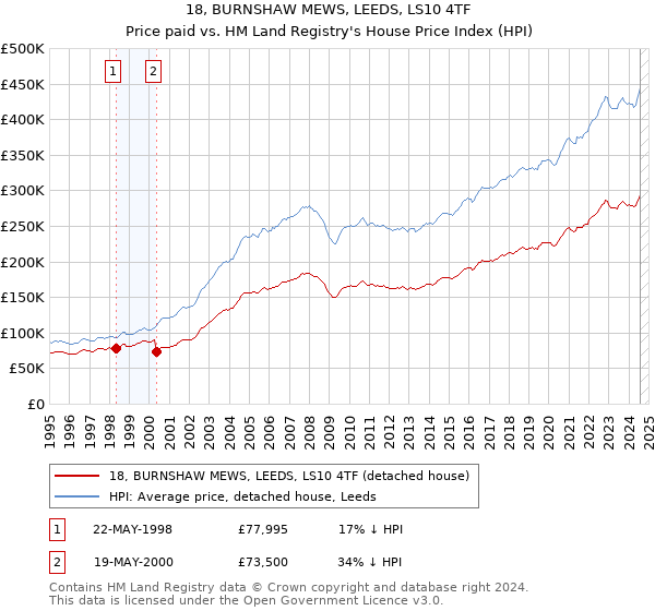 18, BURNSHAW MEWS, LEEDS, LS10 4TF: Price paid vs HM Land Registry's House Price Index