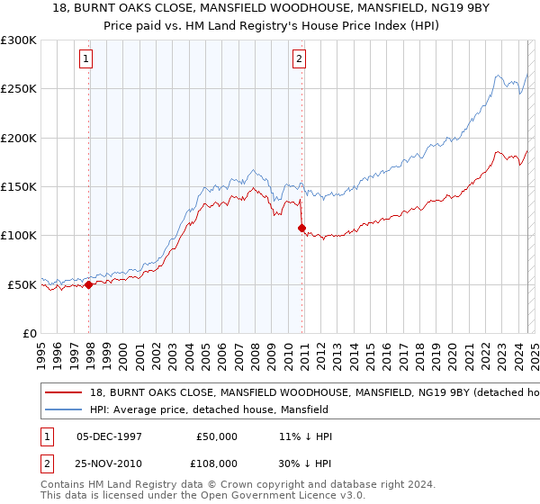 18, BURNT OAKS CLOSE, MANSFIELD WOODHOUSE, MANSFIELD, NG19 9BY: Price paid vs HM Land Registry's House Price Index